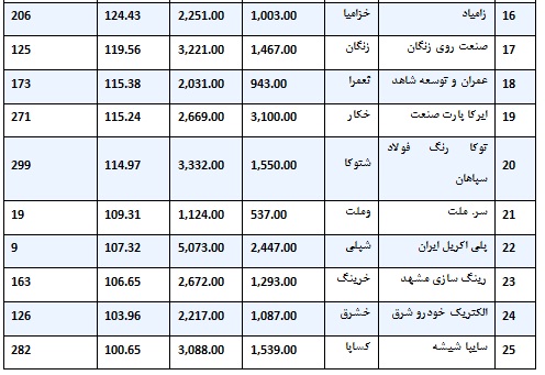 بهار بورس در زمستان 94