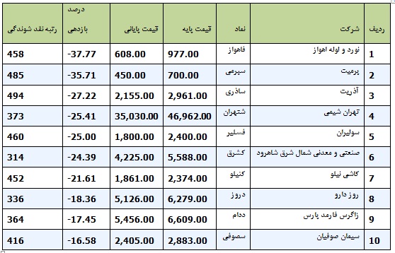 بهار بورس در زمستان 94