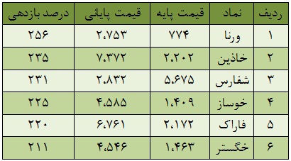 بهار بورس در زمستان 94