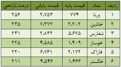 بهار بورس در زمستان 94