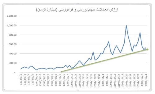 کاهش حجم و ارزش معاملات روزانه، تنها سیگنال خطر بورس