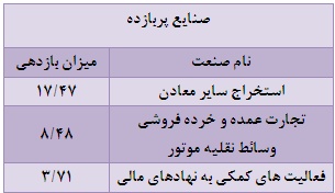 بورس در هفته ای که گذشت / صدرنشینی تک سهم های بورس سایت بورس تحلیل بورس بهترین سهام اخبار بورس