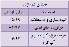 بورس در هفته ای که گذشت / صدرنشینی تک سهم های بورس سایت بورس تحلیل بورس بهترین سهام اخبار بورس