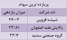 بورس در هفته ای که گذشت / صدرنشینی تک سهم های بورس سایت بورس تحلیل بورس بهترین سهام اخبار بورس