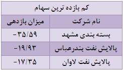 بورس در هفته ای که گذشت / صدرنشینی تک سهم های بورس سایت بورس تحلیل بورس بهترین سهام اخبار بورس