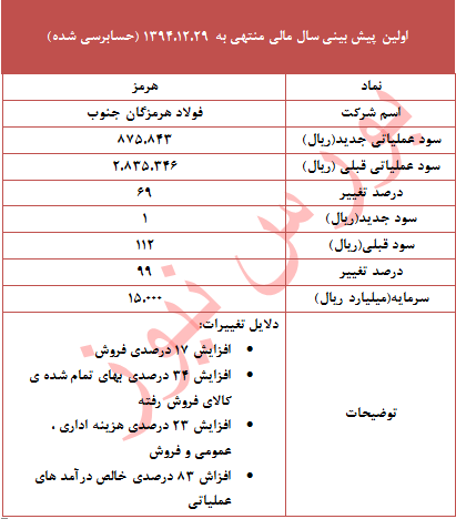 “فولاد هرمز” گنجشکی که به جای قناری فروخته شد مجمع فولاد هرمزگان سود سهام فولاد هرمزگان تحلیل فولاد هرمزگان