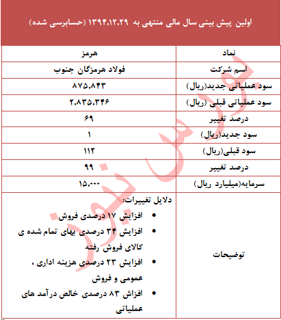 مجمع فولاد هرمزگان سود سهام فولاد هرمزگان تحلیل فولاد هرمزگان