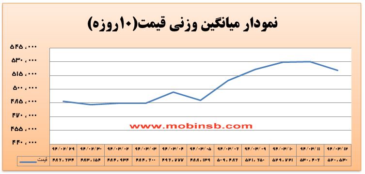 آمار و گزارش معاملات برق در بورس انرژی در تاریخ 94.03.12