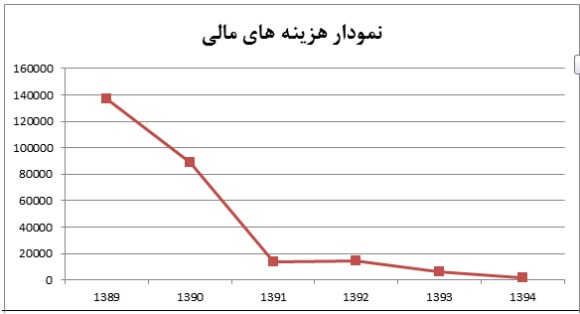 نقاط ضعف و قوت 