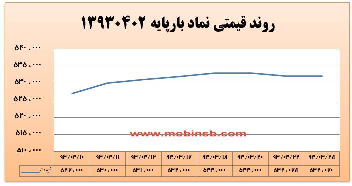 آمار و گزارش معاملات برق در بورس انرژی در تاریخ 94.03.24