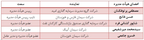 عملکرد مثبت مدیریت سیمان خاش در سال 94 / تقسیم 190 ریال سود نقدی به ازای هر سهم عملکرد مثبت مدیریت سیمان خاش در سال 94 / تقسیم 190 ریال سود نقدی به ازای هر سهم