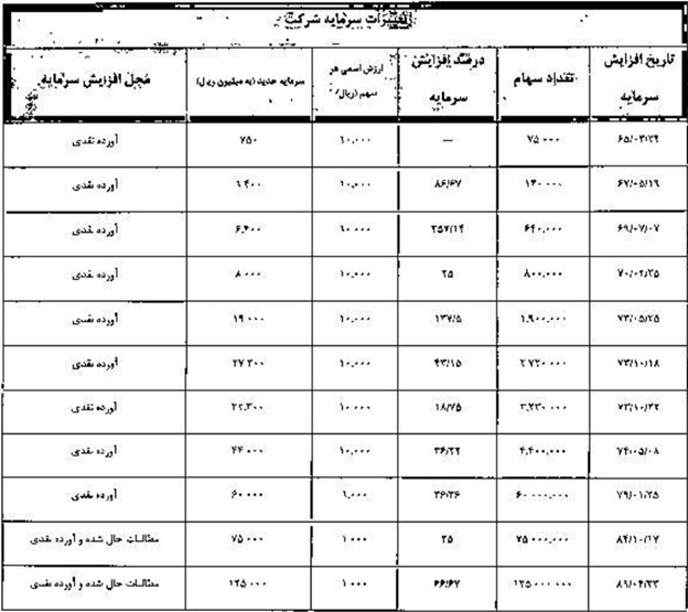 عملکرد مثبت مدیریت سیمان خاش در سال 94 / تقسیم 190 ریال سود نقدی به ازای هر سهم