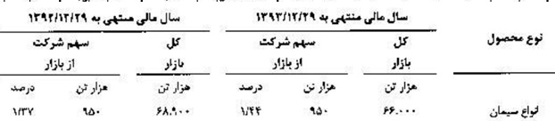 عملکرد مثبت مدیریت سیمان خاش در سال 94 / تقسیم 190 ریال سود نقدی به ازای هر سهم