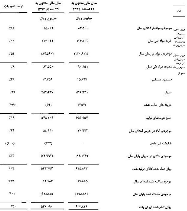 عملکرد مثبت مدیریت سیمان خاش در سال 94 / تقسیم 190 ریال سود نقدی به ازای هر سهم