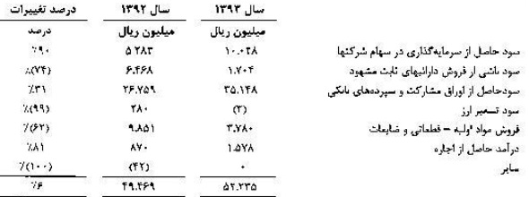 عملکرد مثبت مدیریت سیمان خاش در سال 94 / تقسیم 190 ریال سود نقدی به ازای هر سهم