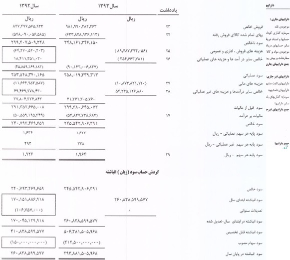 عملکرد مثبت مدیریت سیمان خاش در سال 94 / تقسیم 190 ریال سود نقدی به ازای هر سهم عملکرد مثبت مدیریت سیمان خاش در سال 94 / تقسیم 190 ریال سود نقدی به ازای هر سهم