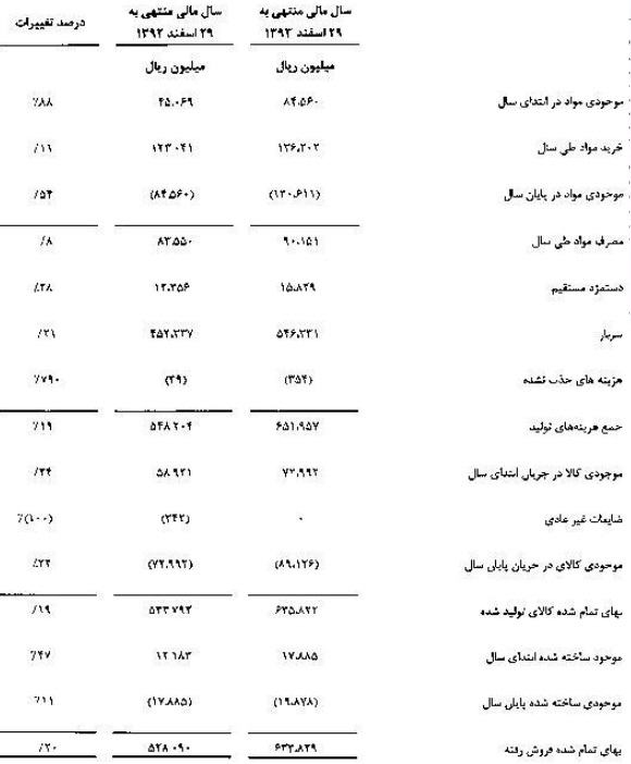 عملکرد مثبت مدیریت سیمان خاش در سال 94 / تقسیم 190 ریال سود نقدی به ازای هر سهم