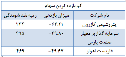 بهار سرد بورس/بازدهی منفی ماحصل معاملات