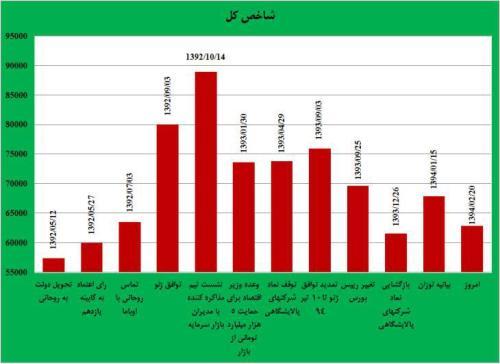 عقبگرد نماگر بازار سرمایه/هر سال دریغ از پارسال