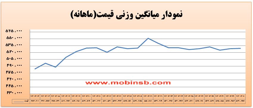 آمار و گزارش معاملات برق در بورس انرژی در تاریخ