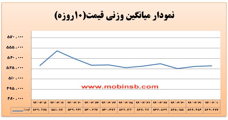 آمار و گزارش معاملات برق در بورس انرژی در تاریخ