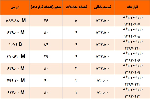 آمار و گزارش معاملات برق در بورس انرژی در تاریخ