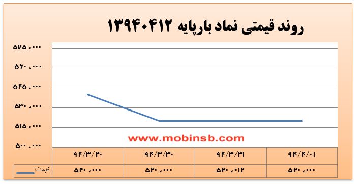 آمار و گزارش معاملات برق در بورس انرژی در تاریخ