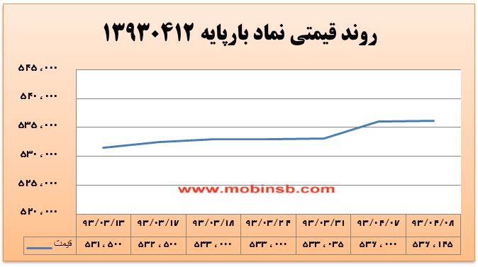 آمار و گزارش معاملات برق در بورس انرژی در تاریخ