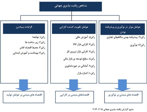 نگاهی به سیستم بانکی ایران از منظر گزارش رقابت پذیری جهانی