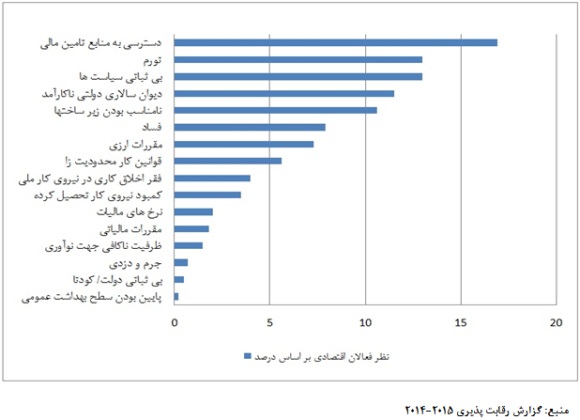 نگاهی به سیستم بانکی ایران از منظر گزارش رقابت پذیری جهانی