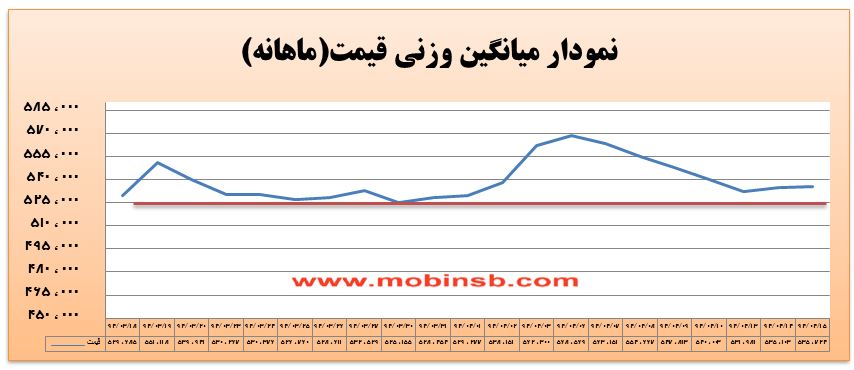 آمار و گزارش معاملات برق در بورس انرژی در تاریخ