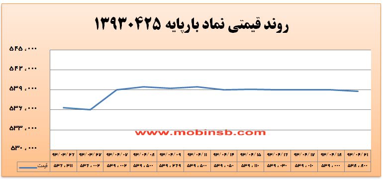 آمار و گزارش معاملات برق در بورس انرژی در تاریخ