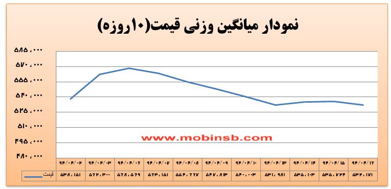 آمار و گزارش معاملات برق در بورس انرژی در تاریخ