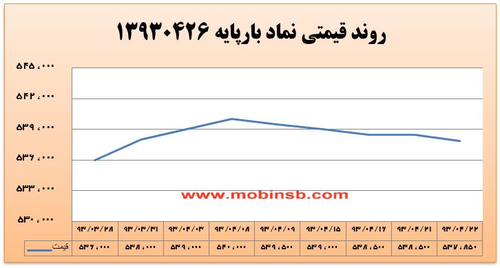 آمار و گزارش معاملات برق در بورس انرژی در تاریخ