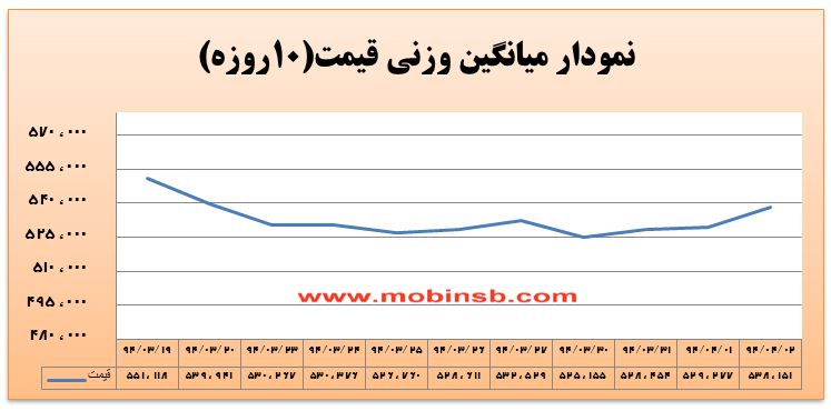 آمار و گزارش معاملات برق در بورس انرژی در تاریخ 94.04.02