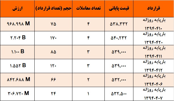 آمار و گزارش معاملات برق در بورس انرژی در تاریخ 94.04.02