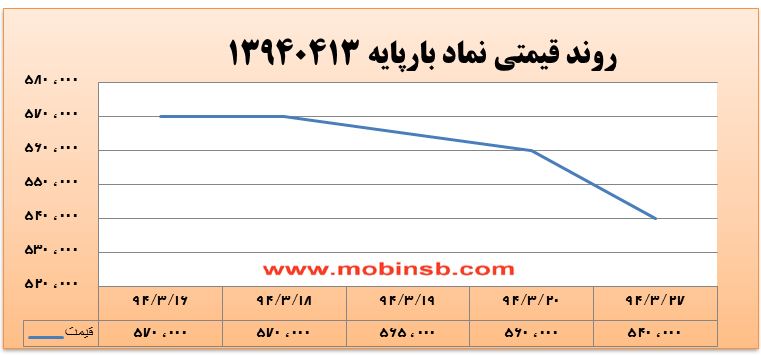 آمار و گزارش معاملات برق در بورس انرژی در تاریخ 94.04.02