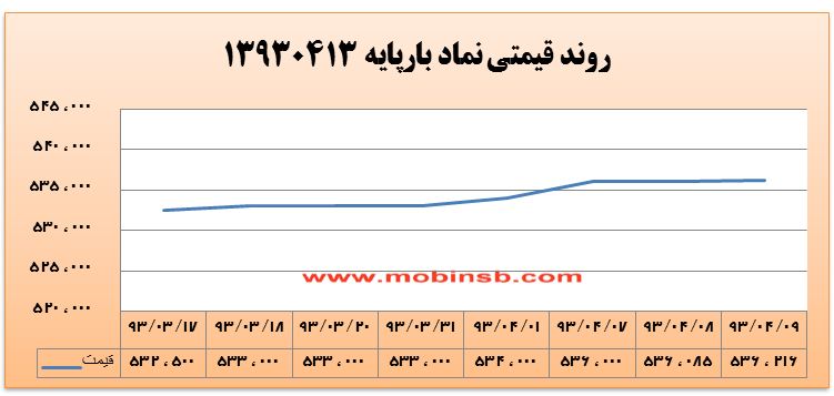 آمار و گزارش معاملات برق در بورس انرژی در تاریخ 94.04.02