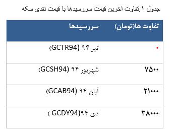 معامله 1167 قرارداد سکه آتی طلا