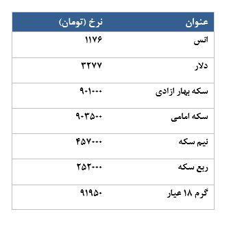 معامله 1167 قرارداد سکه آتی طلا