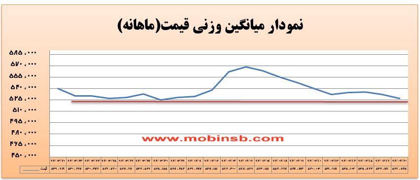 آمار و گزارش معاملات برق در بورس انرژی در تاریخ