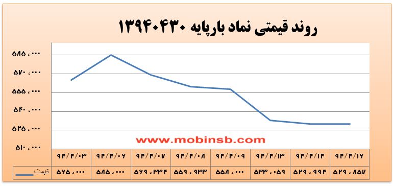 آمار و گزارش معاملات برق در بورس انرژی در تاریخ