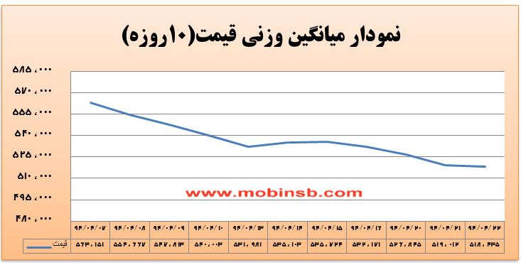 آمار و گزارش معاملات برق در بورس انرژی در تاریخ