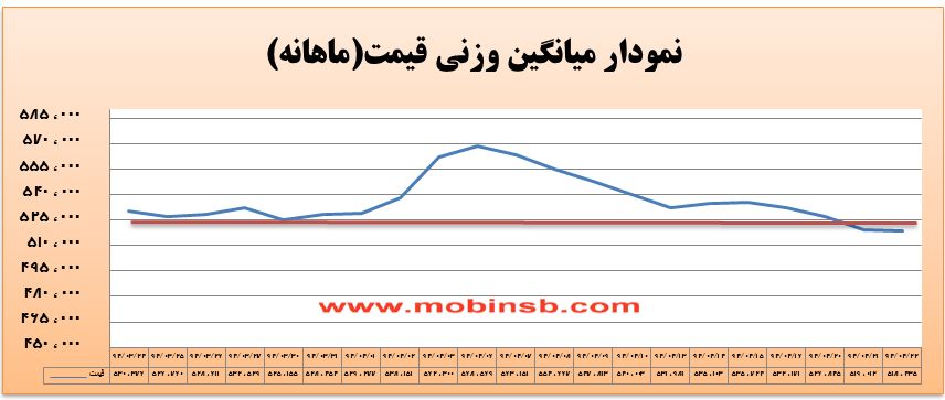 آمار و گزارش معاملات برق در بورس انرژی در تاریخ