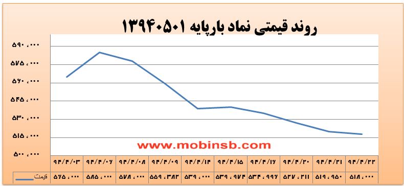 آمار و گزارش معاملات برق در بورس انرژی در تاریخ
