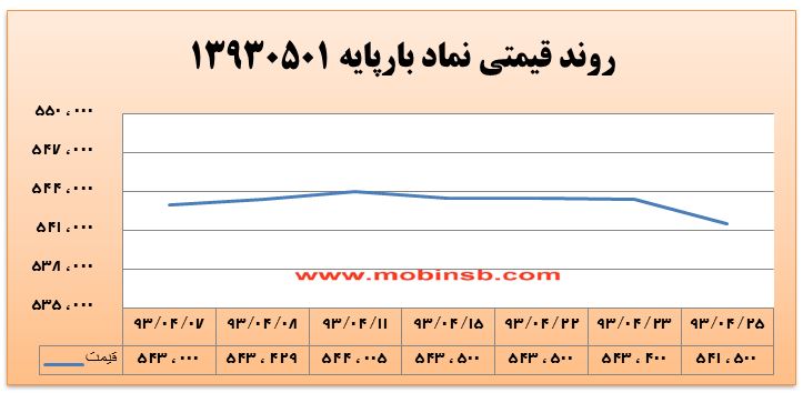 آمار و گزارش معاملات برق در بورس انرژی در تاریخ