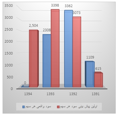 مهمترین پرسش های سهامداران