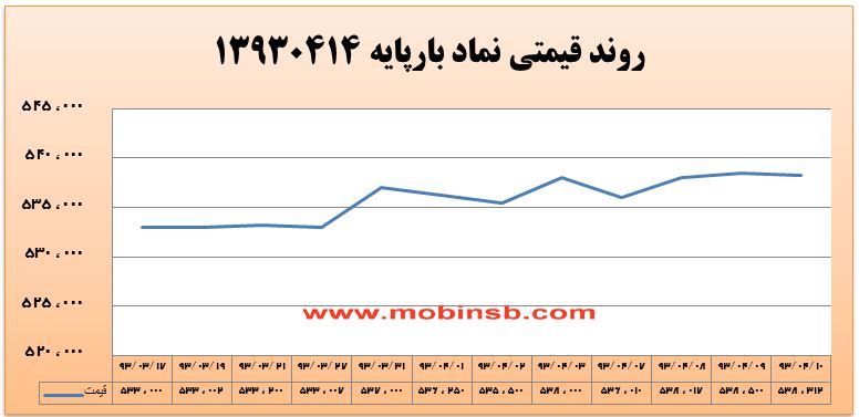 آمار و گزارش معاملات برق در بورس انرژی در تاریخ 94.04.03