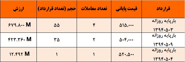 آمار و گزارش معاملات برق در بورس انرژی در تاریخ