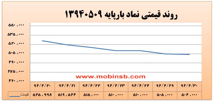 آمار و گزارش معاملات برق در بورس انرژی در تاریخ